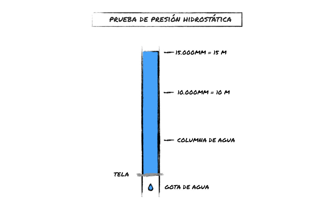 Prueba de presión hidrostática